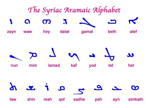 It was adapted to write Hebrew during the 5th century BC, and the modern version shown below is still used to write Neo-Aramaic dialects. . English to aramaic translator free